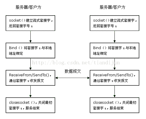 理解UDP、TCP通信的四篇宝典