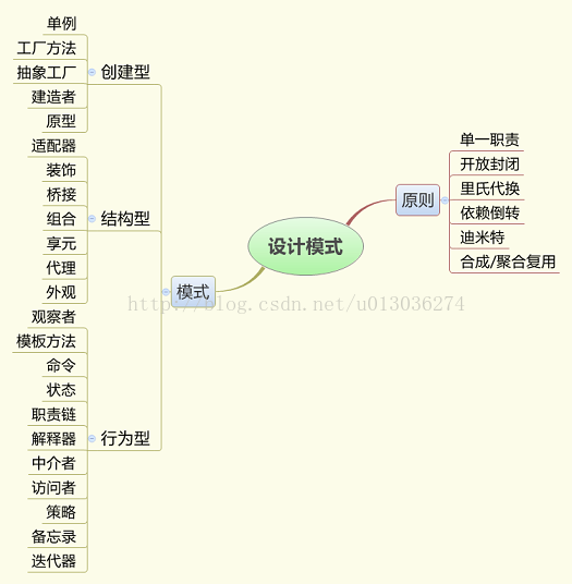 【设计模式】初探