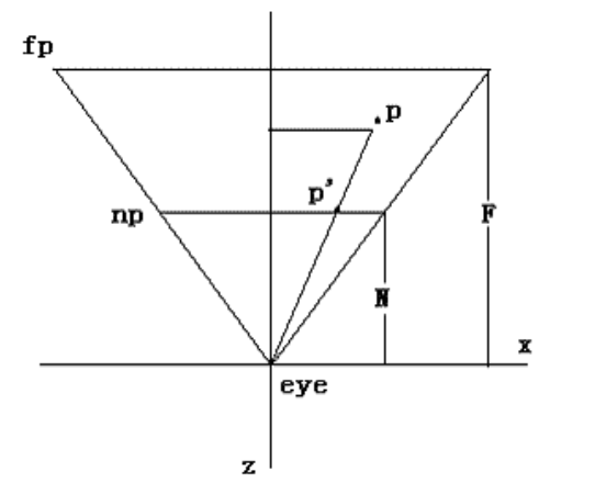 给定一组基向量a, b, c,对于空间中的任一向量v,都可以找到一组坐标值