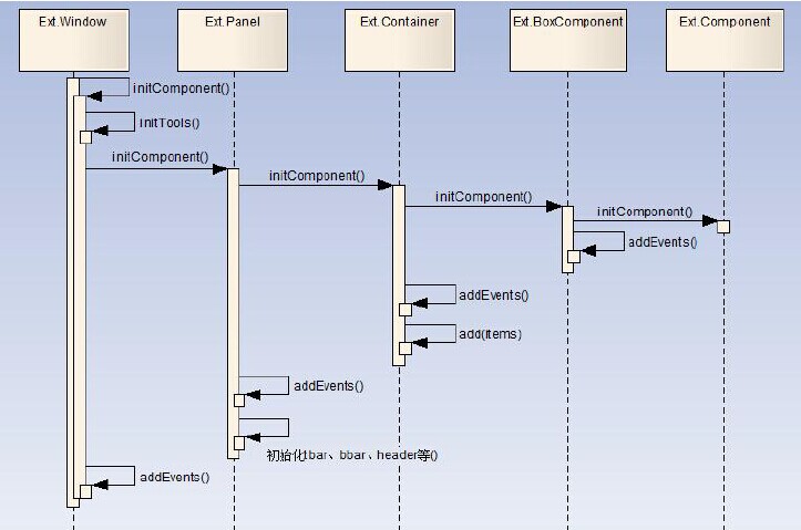 ExtJs4组件中initComponent方法介绍以及为什么要使用this.callPa