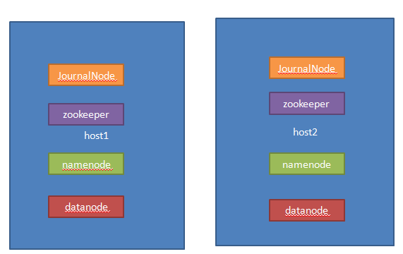 Alex 的 Hadoop 菜鸟教程: 第4课 Hadoop 安装教程 - HA方式 (2台服务器)