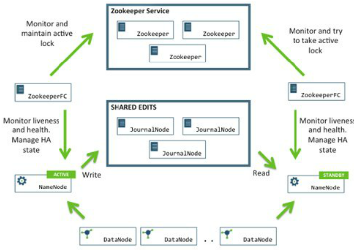 Alex 的 Hadoop 菜鸟教程: 第4课 Hadoop 安装教程 - HA方式 (2台服务器)