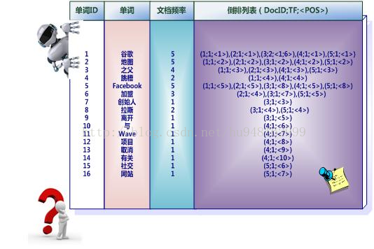 倒排索引结构