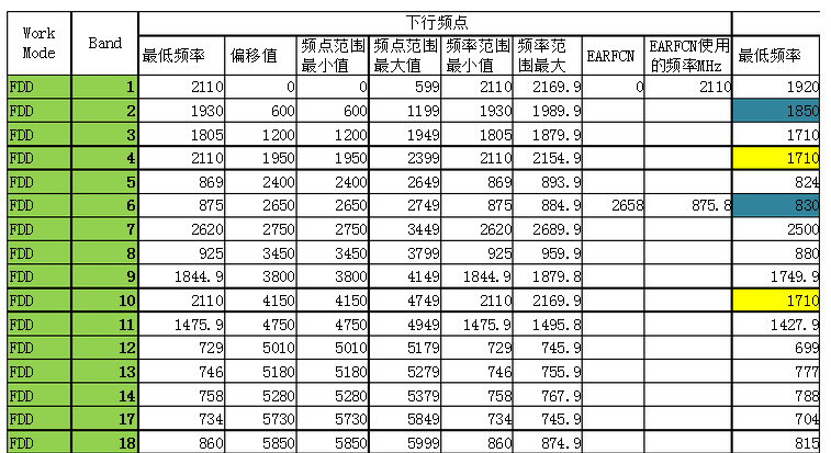 TDD-LTE与FDD-LTE区别之频段分配[通俗易懂]