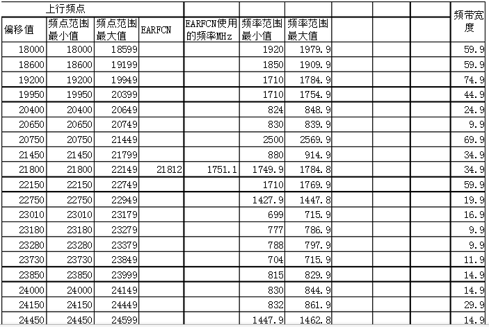 TDD-LTE与FDD-LTE区别之频段分配[通俗易懂]