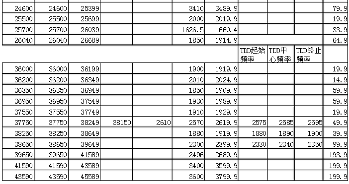 TDD-LTE与FDD-LTE区别之频段分配[通俗易懂]