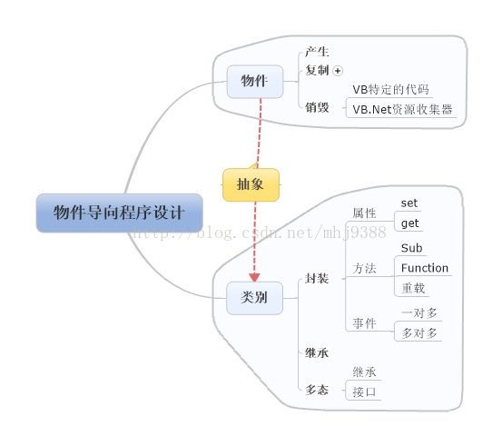 物件导向程序设计