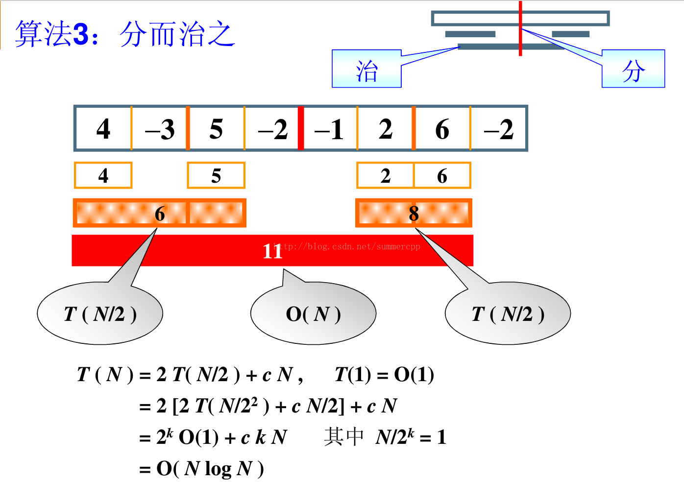 【第一周】最大子列和问题整理