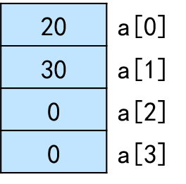 
			
				Java中数组表示1（一维数组的定义、初始化和内存中数组的表示）			