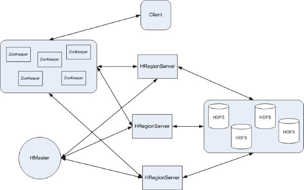 Alex 的 Hadoop 菜鸟教程: 第6课 Hbase 安装教程「建议收藏」