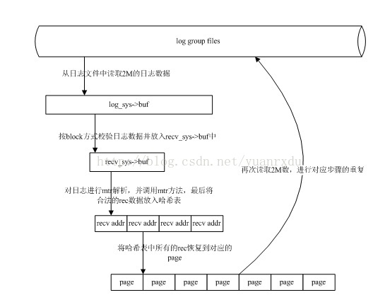 MySQL系列：innodb源码分析之redo log恢复