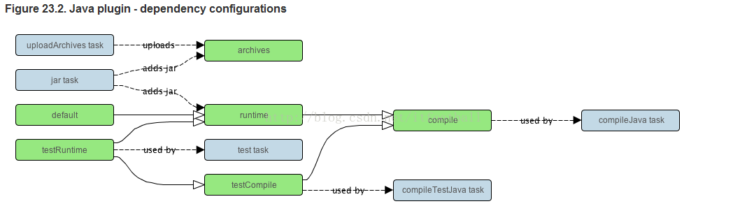 Gradle test task. Интеграционное тестирование java. Жизненный цикл gradle java. Java зависимости. Модуль в java.