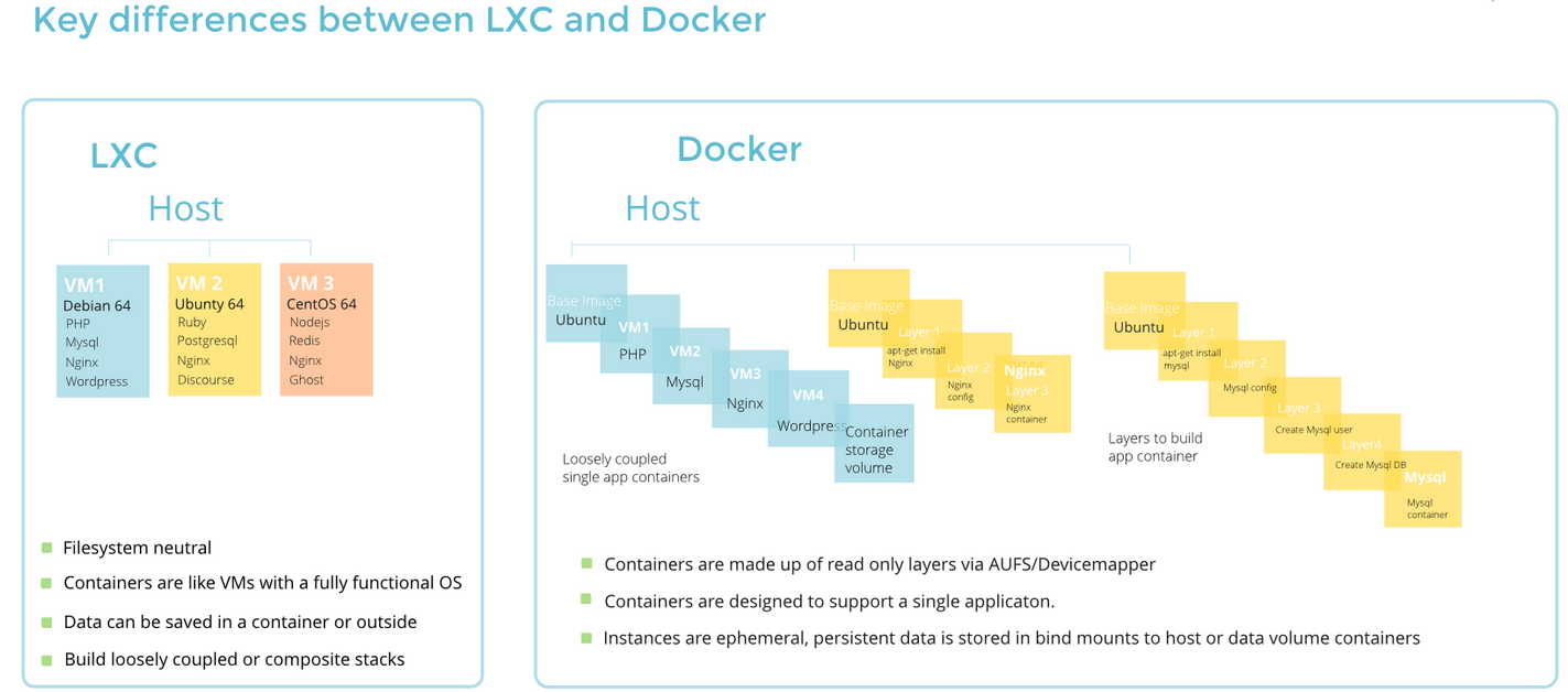 LXC vs Docker