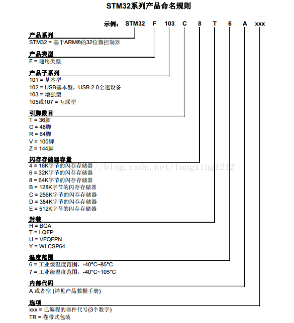 STM32系列产品命名规则