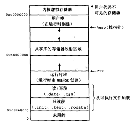 linux内存分配器_docker 内存分配