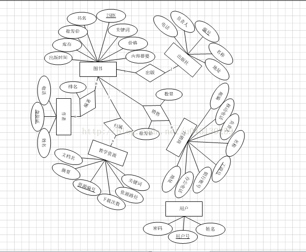 sql server 数据库设计实例