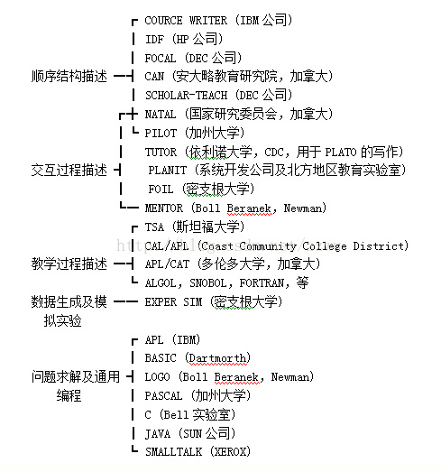 国内外计算机辅助教学发展概况 Zzwu的专栏 Csdn博客 计算机辅助教学