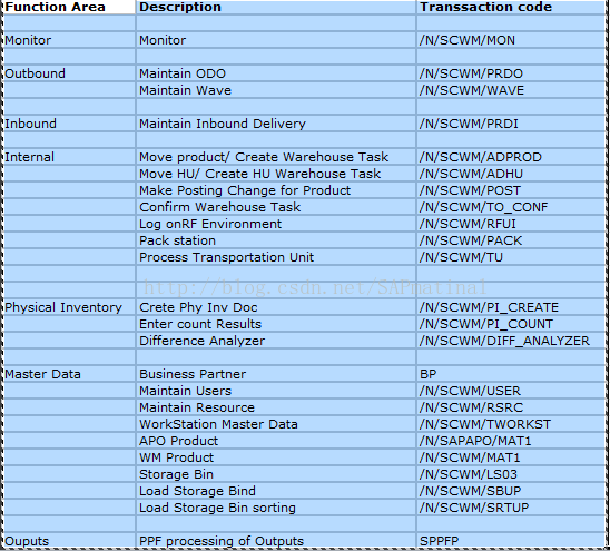 SAP EWM模块-EWM的常用T-CODE整理