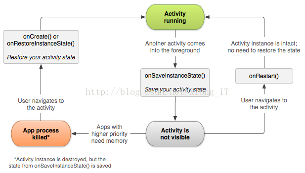 保存恢复Activity状态