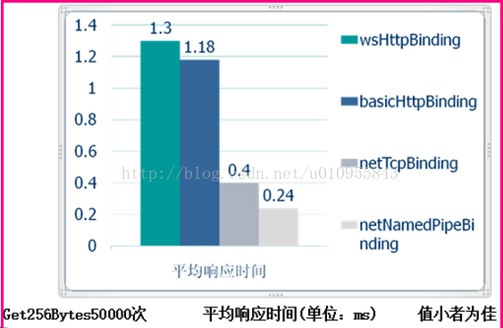 WCF基础—千里之行始于足下（理论篇）