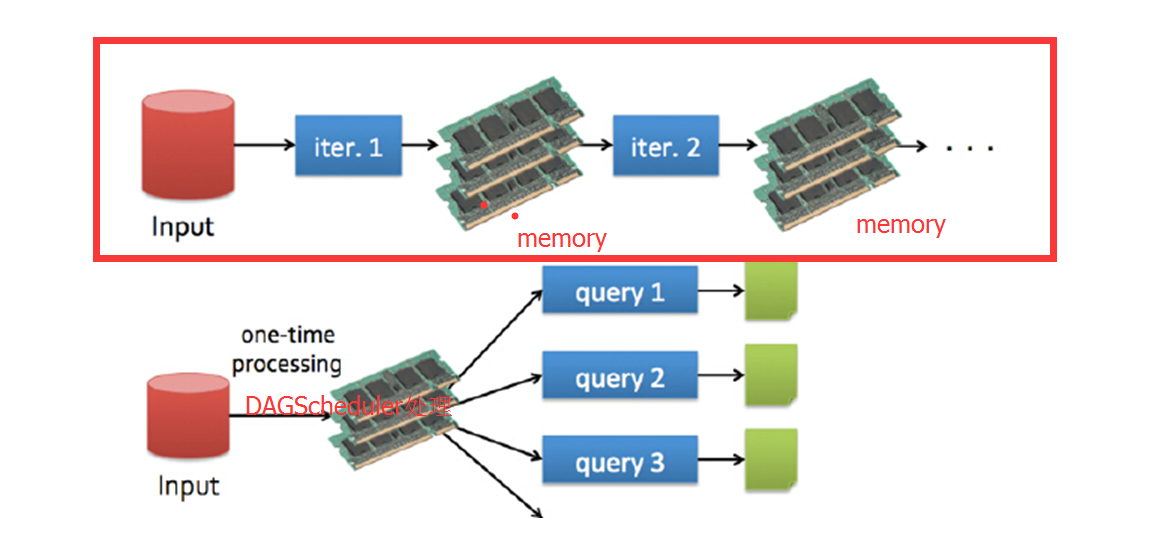 Hadoop&spark Mapreduce对比 & 框架设计和理解_spark的mapreduce和hadoopmapreduce笔试题 ...