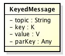 KeyMessage类图