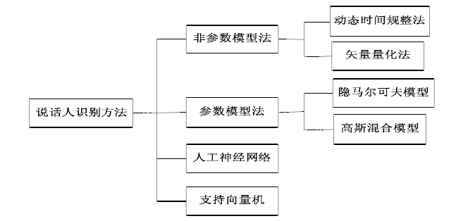 文本无关的说话人识别综述 三 说话人模型 Whu Paprika的专栏 Csdn博客