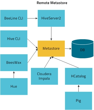 Alex 的 Hadoop 菜鸟教程: 第10课 Hive 安装和使用教程