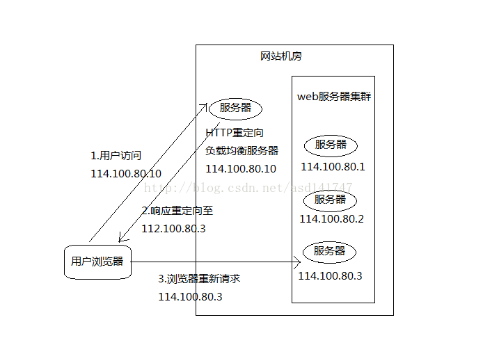 
			
				web  负载均衡			