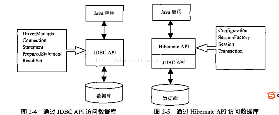 计算机生成了可选文字:Java应用为va应用Dr应v"Mana梦rConn吧cti的State爪lenlPr印创阻ds扭比mentRe台ultsetHibema沈人PI」DBC人P于Conn即rati加S已，sionFa‘协印SessionTransactionJDBCAPI数据库数据库目：图24通过JDBC人PI访问数据库图2一5通过HibemateAPI访问数据库