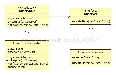 设计模式 观察者模式 Observer Pattern 矢的飞跃的专栏 Csdn博客