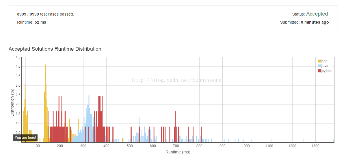 [LeetCode]12.Integer to Roman