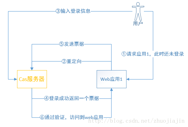 
			
				Apache shiro(3)—cas + shiro配置说明			