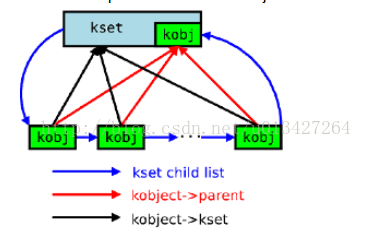 kobject结构体详解