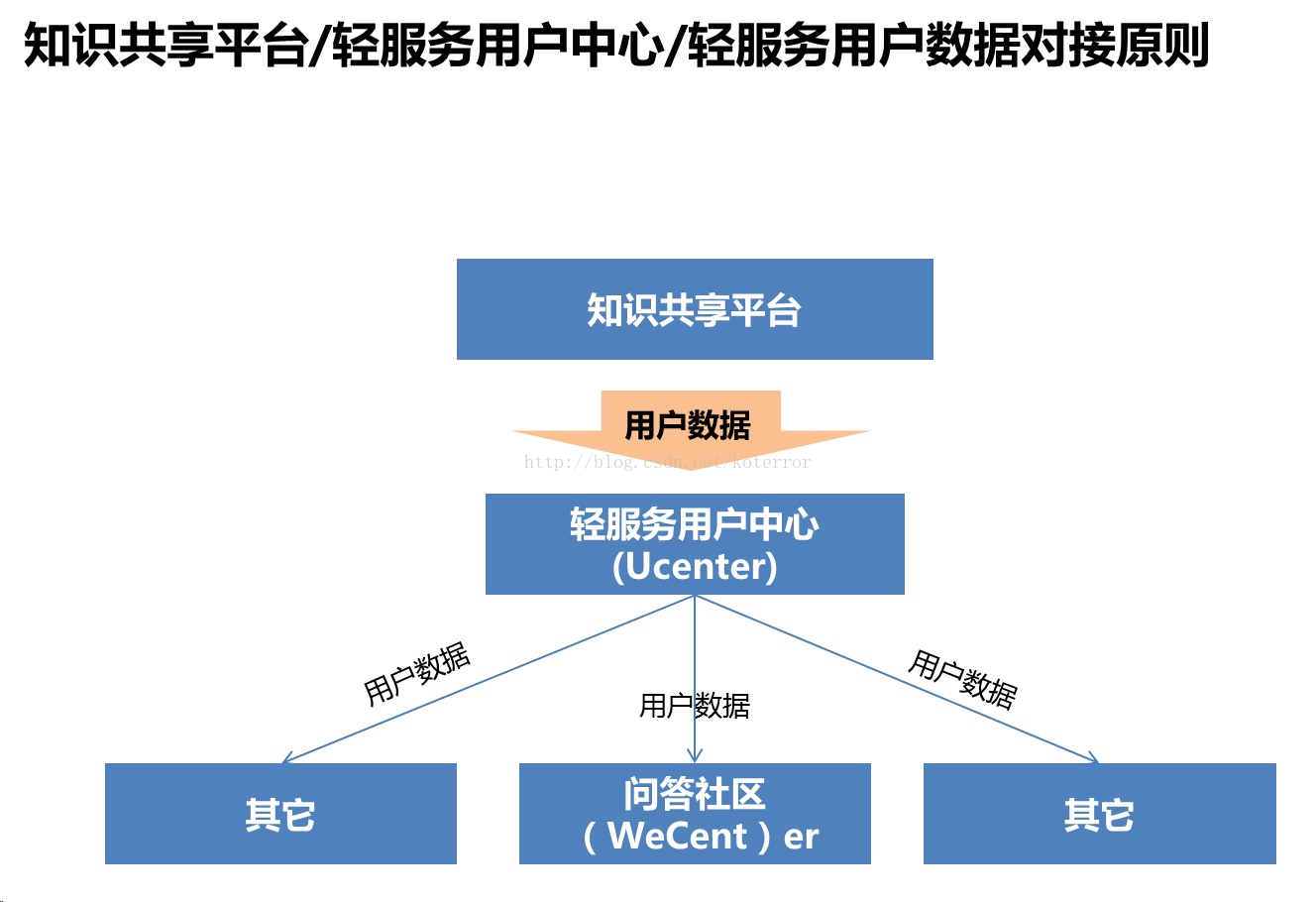 
			
				知识共享平台（JAVA）/UCenter/WeCenter 用户数据对接与单点登录			