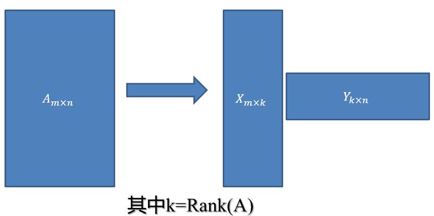 矩阵奇异值分解（详解）「建议收藏」