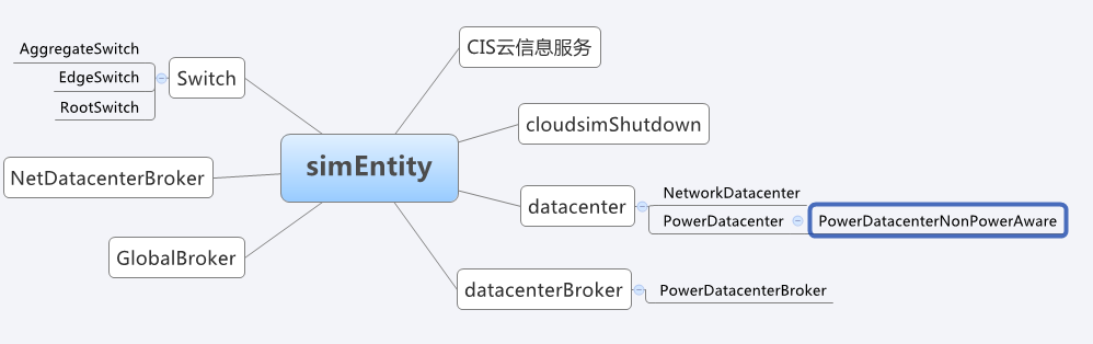 cloudsim中simEntity和simEvent的学习