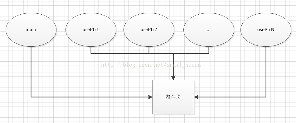 
			
				C++为什么要用智能指针			
