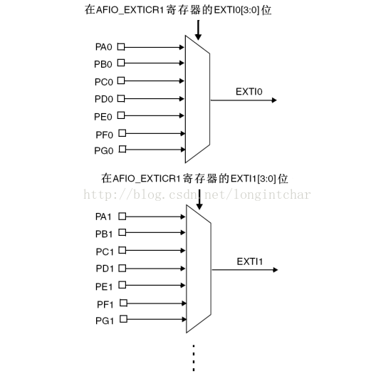 Stm32 外部中断学习 漂泊的指针 博客园