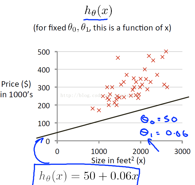 Линейная регрессия. Cost function. Univariate functions. Multivariate regression vs Univariate.