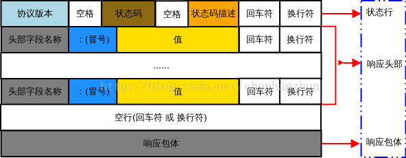 http详解  请求报文格式和响应报文格式