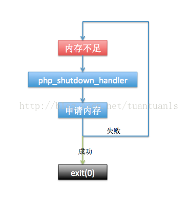 
			
				记一次zend引擎的采坑事件			