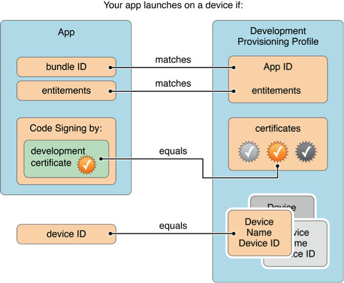 iOS-开发者相关的几种证书