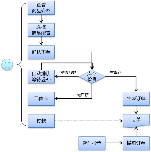 以秒杀为例浅谈企业应用软件架构设计过程