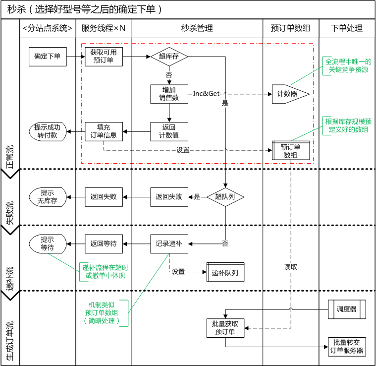 以秒杀为例浅谈企业应用软件架构设计过程