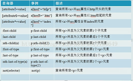 Html5中的选择器 Selector Zyxnobita专栏 Csdn博客 Html5选择器
