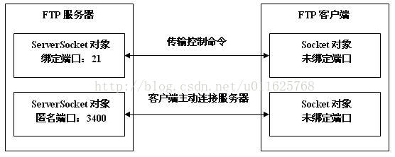 获取ServerSocket信息的方法及FTP原理