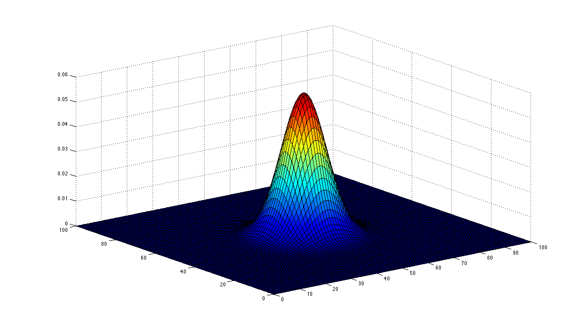 数学高斯函数:在三维中的形状如下:生成上图的matlab代码:[python]