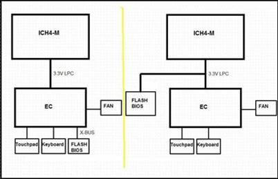 BIOS和EC