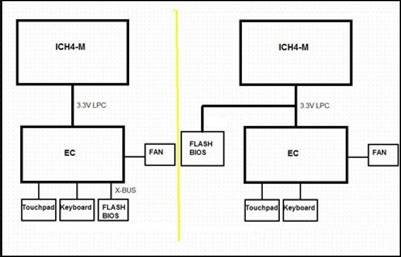 BIOS和EC